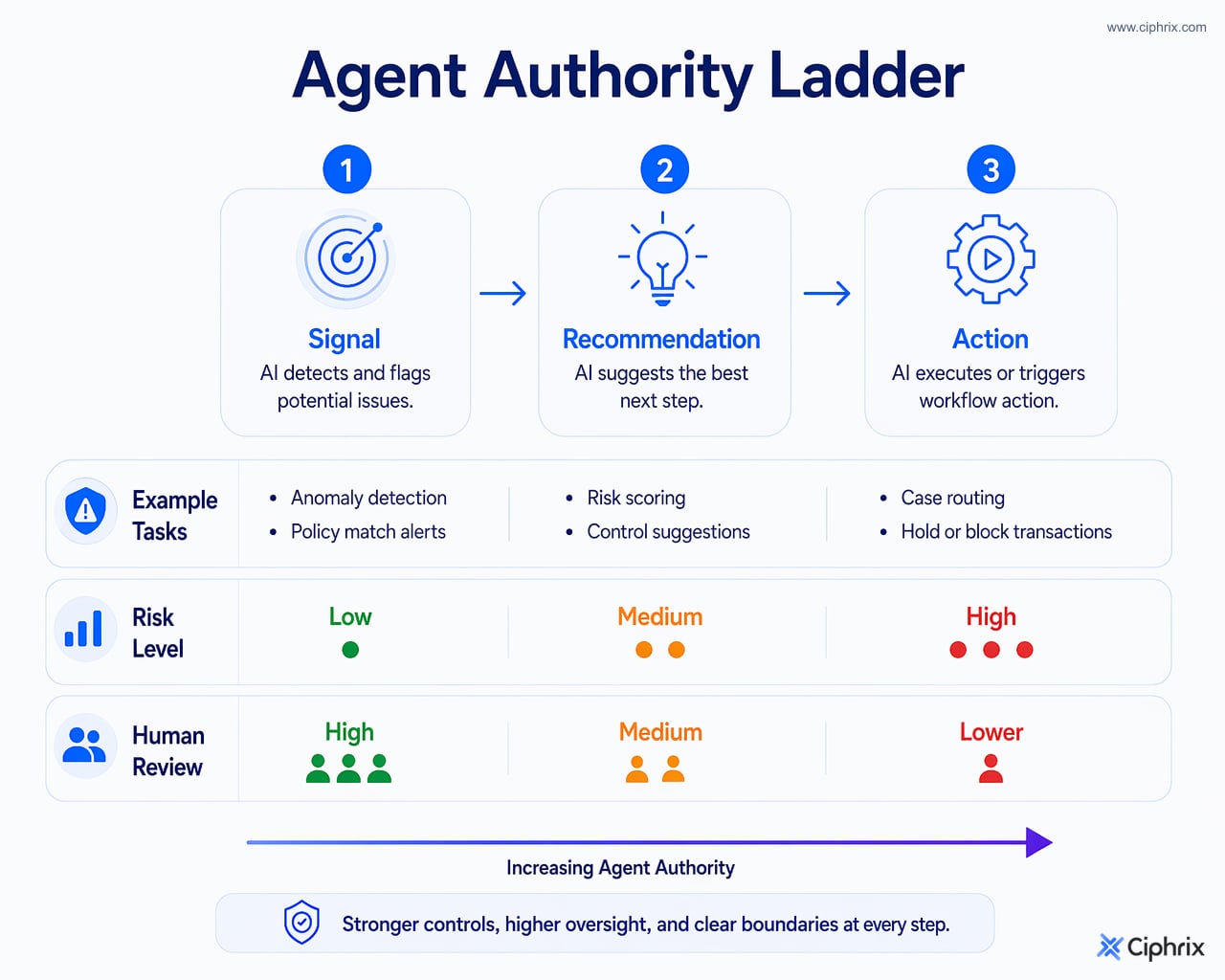 Progression from signal to recommendation to action, with human review and controls increasing as agent authority increases