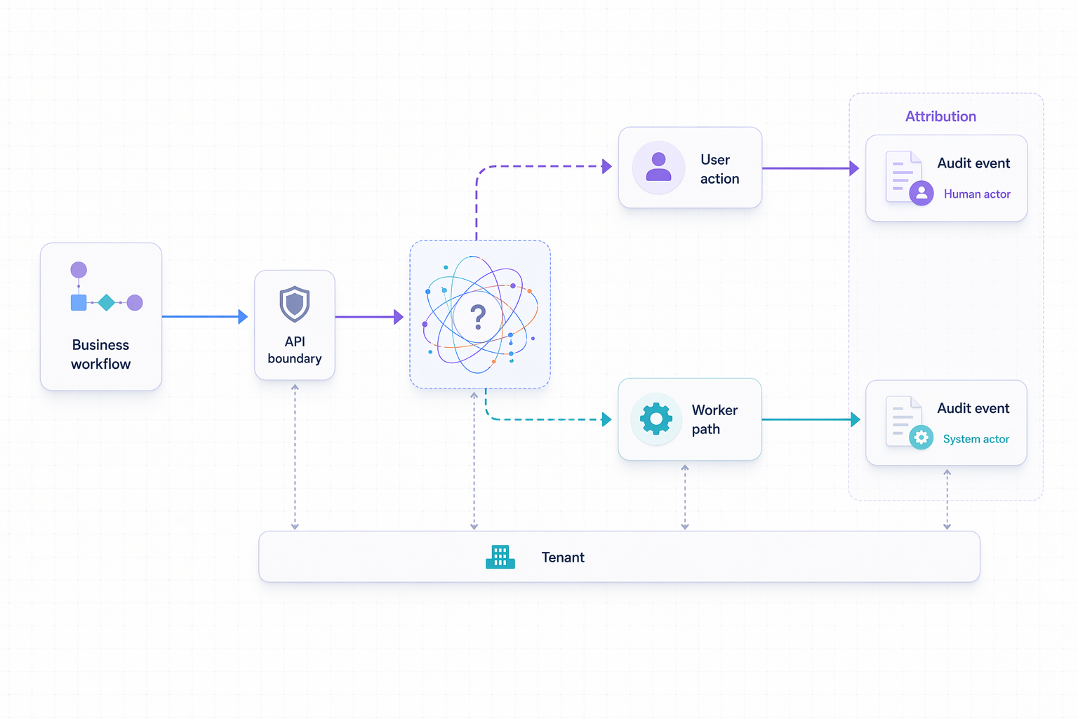 Workflow diagram showing how user-facing API actions and internal worker actions require different audit-event attribution models.
