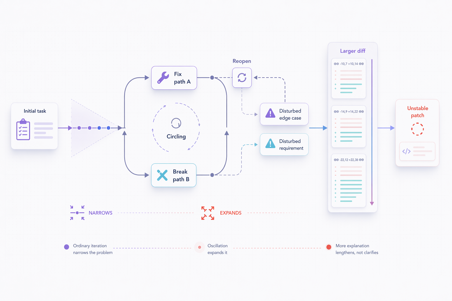 Diagram showing a coding-agent implementation loop that repeatedly fixes one path, breaks another, reopens decisions, and produces a growing unstable diff.