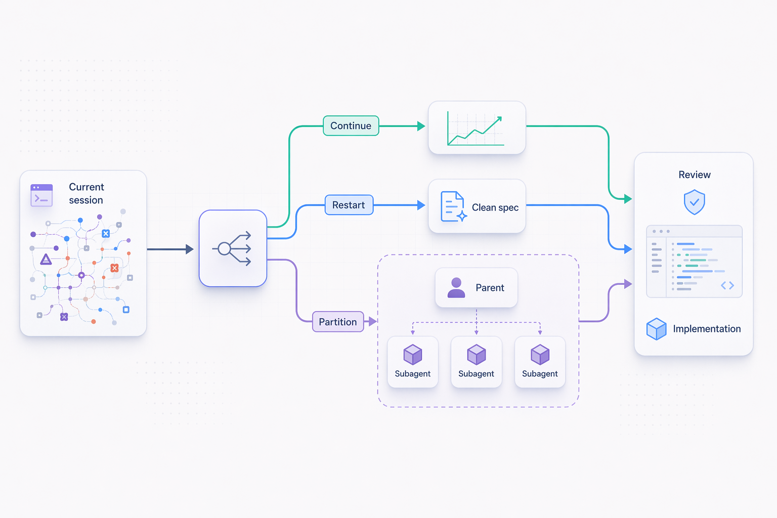 Routing diagram showing when to continue a coding-agent session, restart with a clean specification, or partition work into focused subagents.