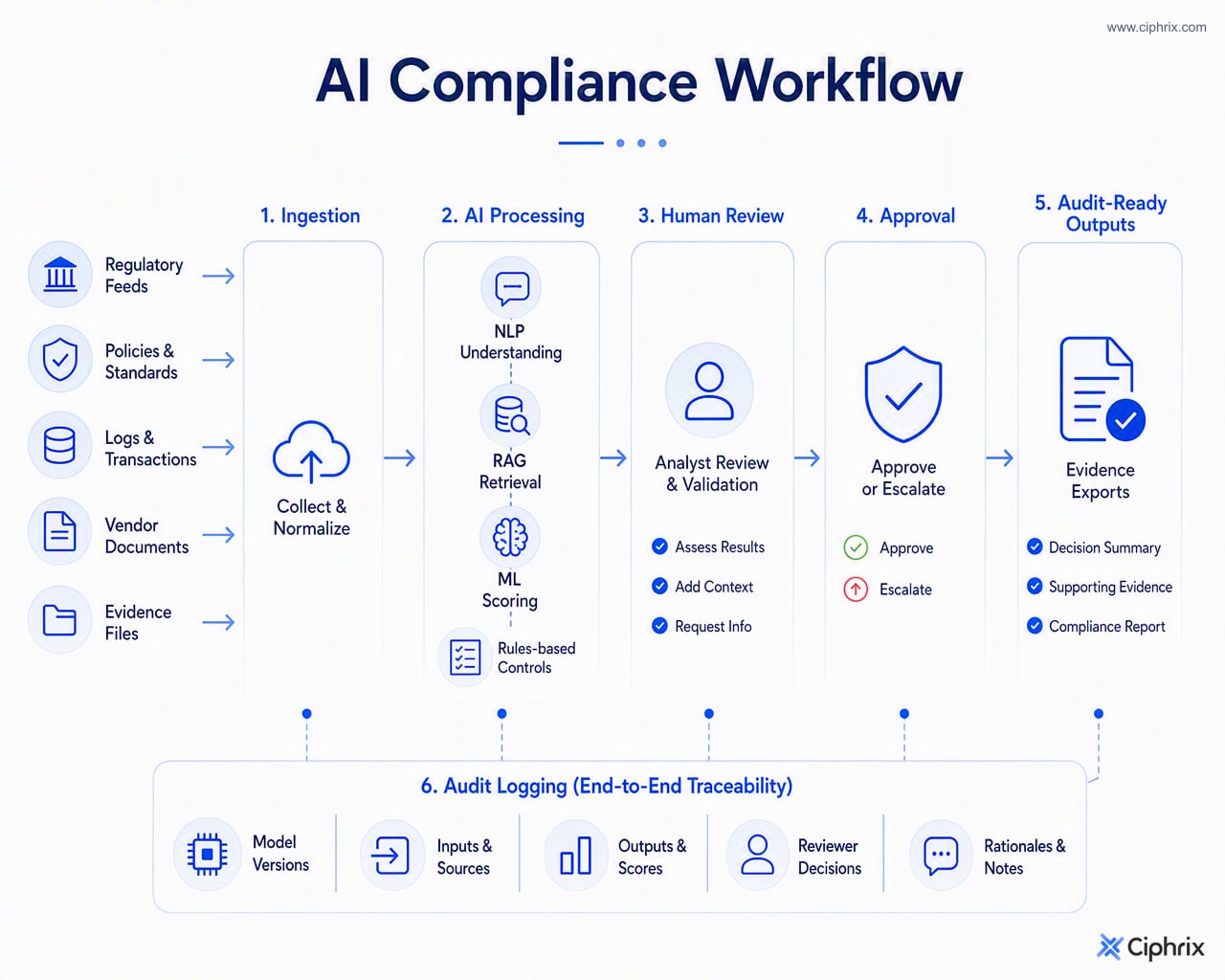 Workflow from compliance data ingestion to AI analysis, human approval, and versioned audit export