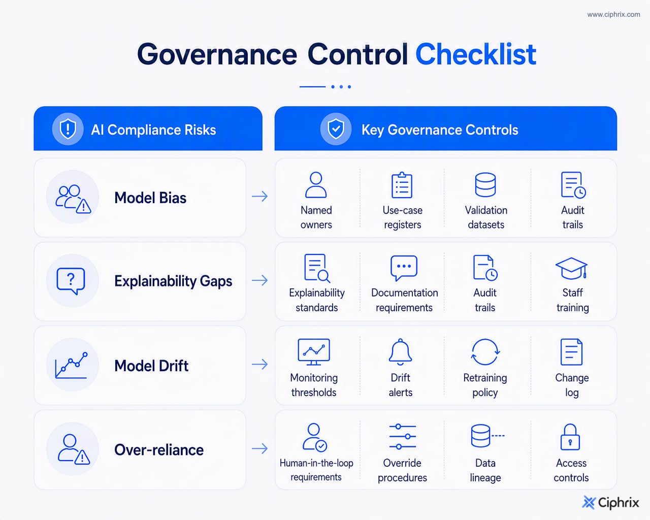 Checklist matching AI compliance risks with governance controls such as validation, audit trails, monitoring, and human overrides