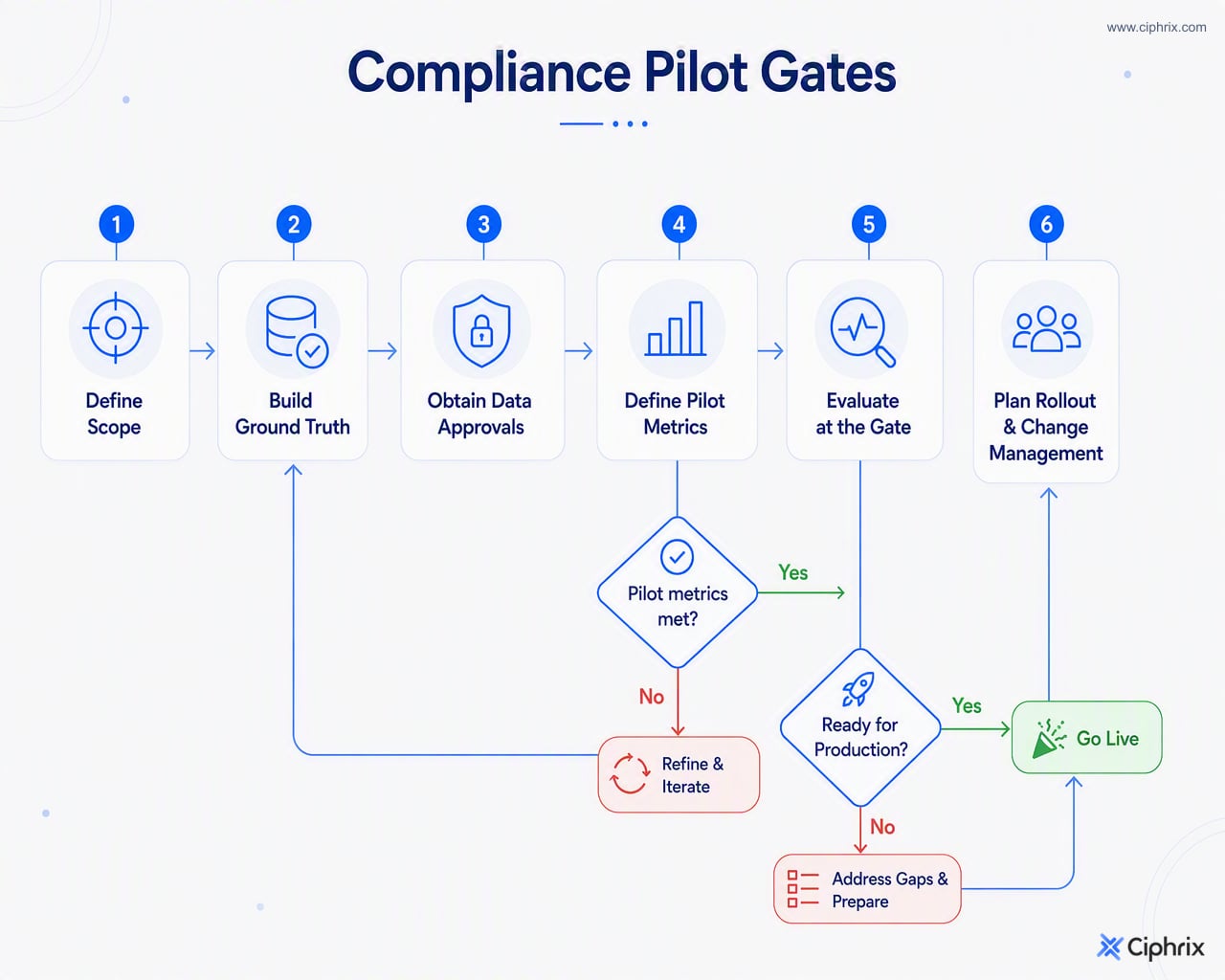 Six-gate AI compliance pilot process from scope definition through production rollout decision