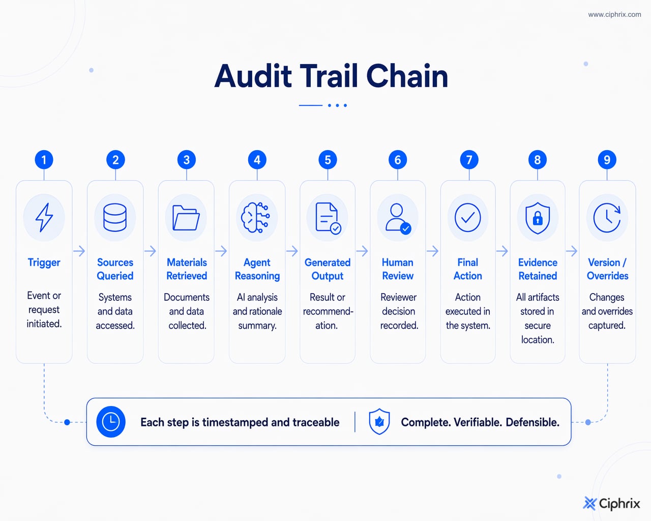 Traceable audit trail from workflow trigger and source evidence through agent output, human review, final action, and retained records