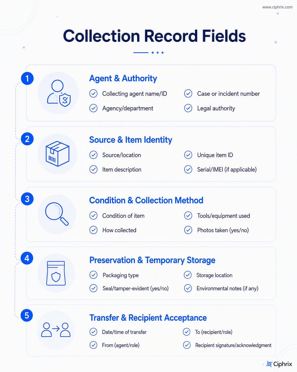 Grouped checklist of agent collection record fields covering agent authority, evidence source and identity, condition and method, preservation and storage, and transfer acceptance.