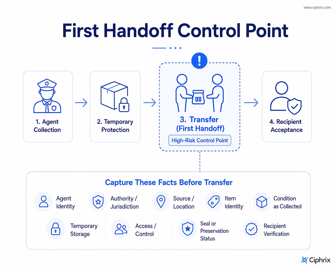 Custody path from agent collection to recipient acceptance, with the first handoff highlighted as the point where identity, authority, source, condition, storage, access, and verification must be documented.
