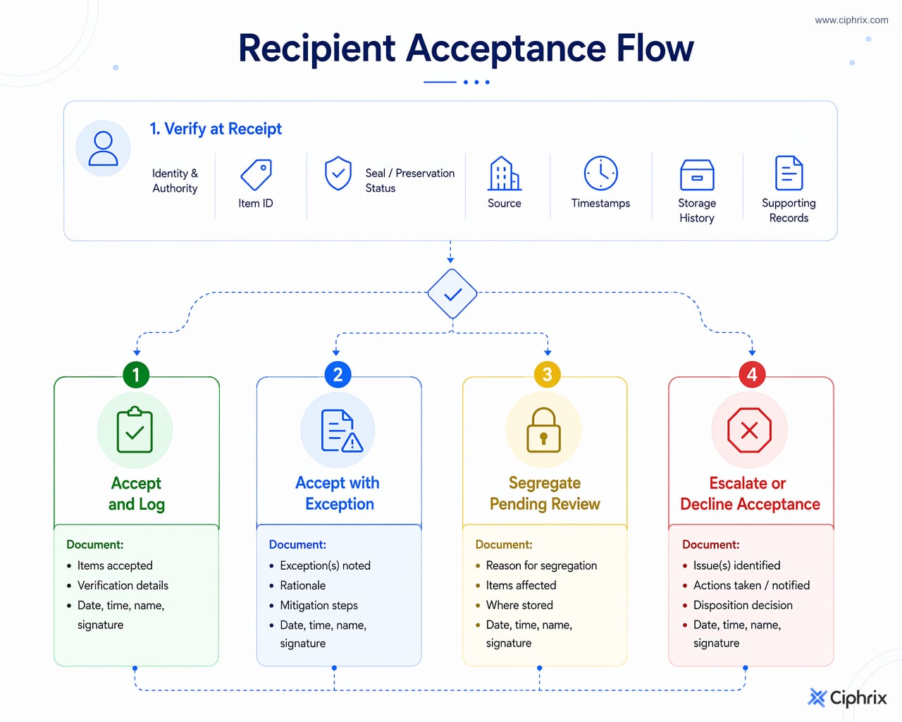 Decision flow for recipient evidence acceptance: verify records and condition, then accept and log, accept with exception, segregate pending review, or escalate or decline.