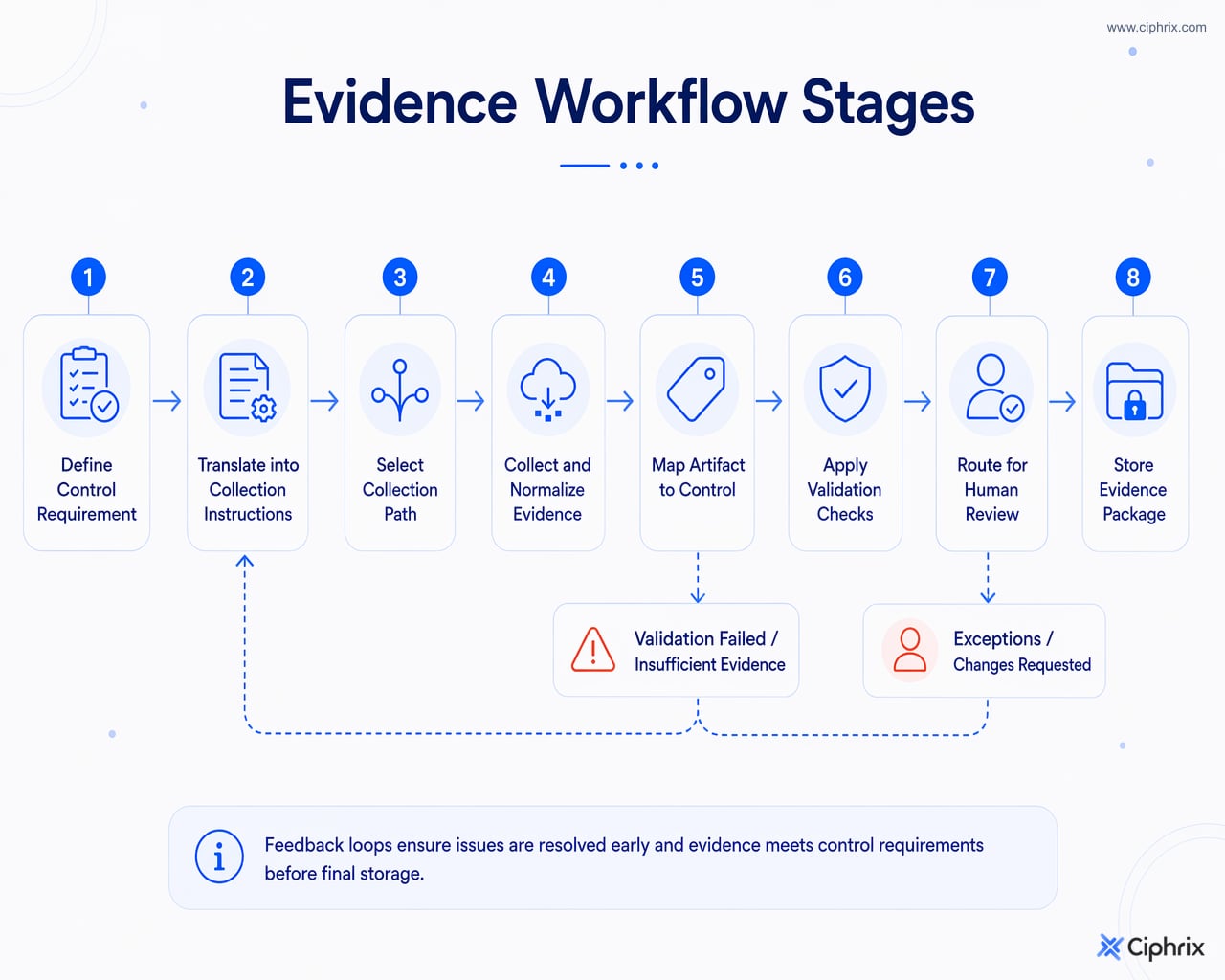 Eight-stage agentic evidence workflow from control definition to validated human-approved evidence storage, with feedback loops for exceptions.