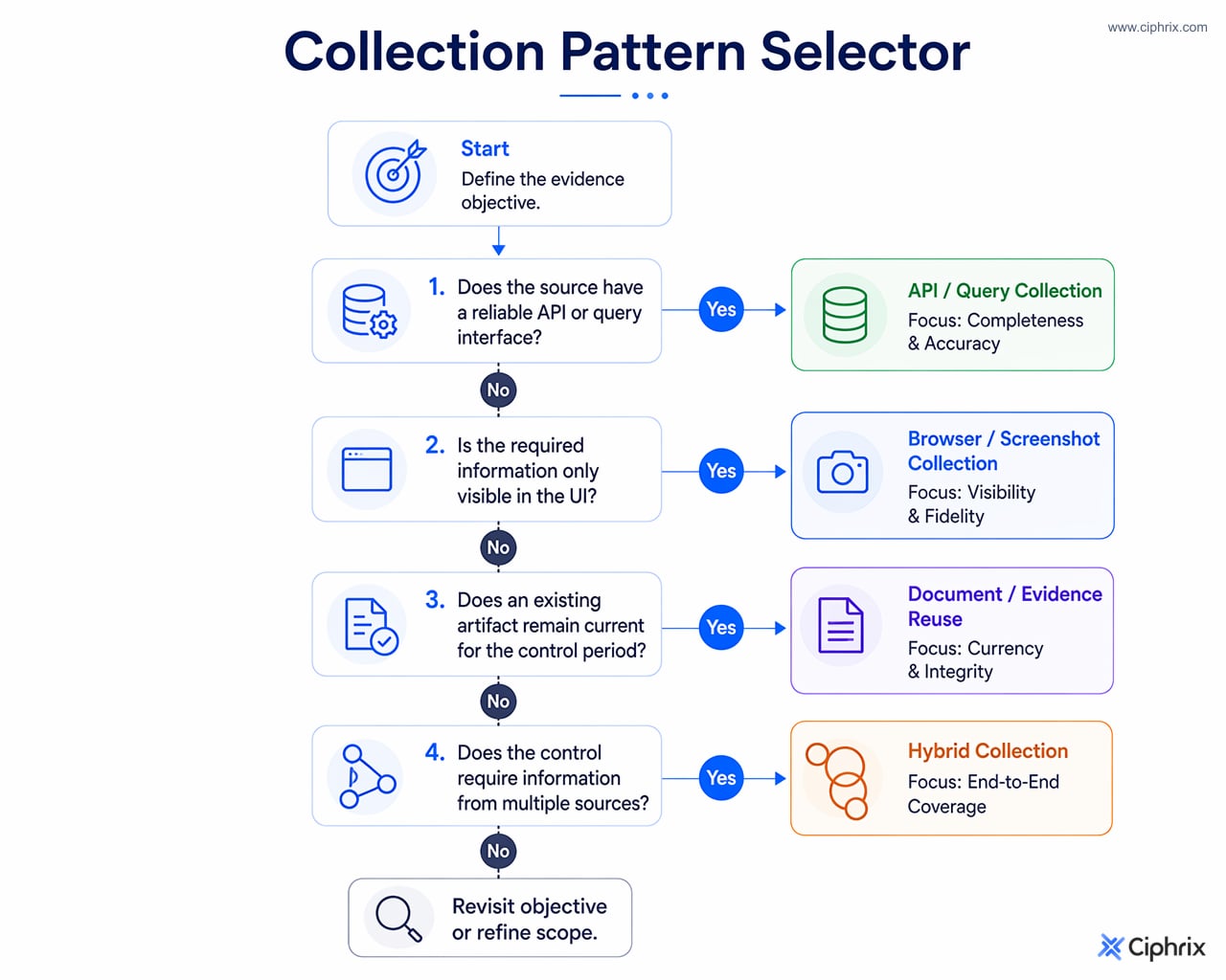 Decision flow for choosing API, screenshot, prior evidence reuse, or hybrid evidence collection with validation focus for each path.