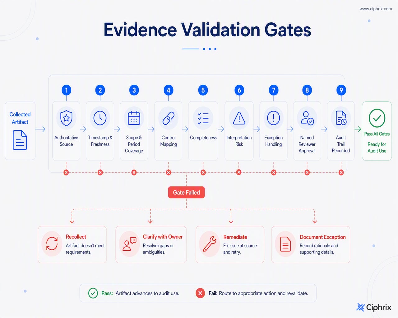 Validation gates for AI-collected evidence showing required checks before reviewer approval and audit submission, with failures routed to exception handling.