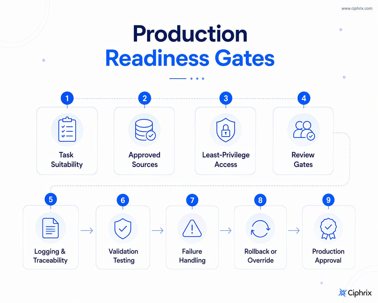 Production readiness gates for compliance agents covering suitability, sources, access, review, logging, validation, failure handling, and rollback