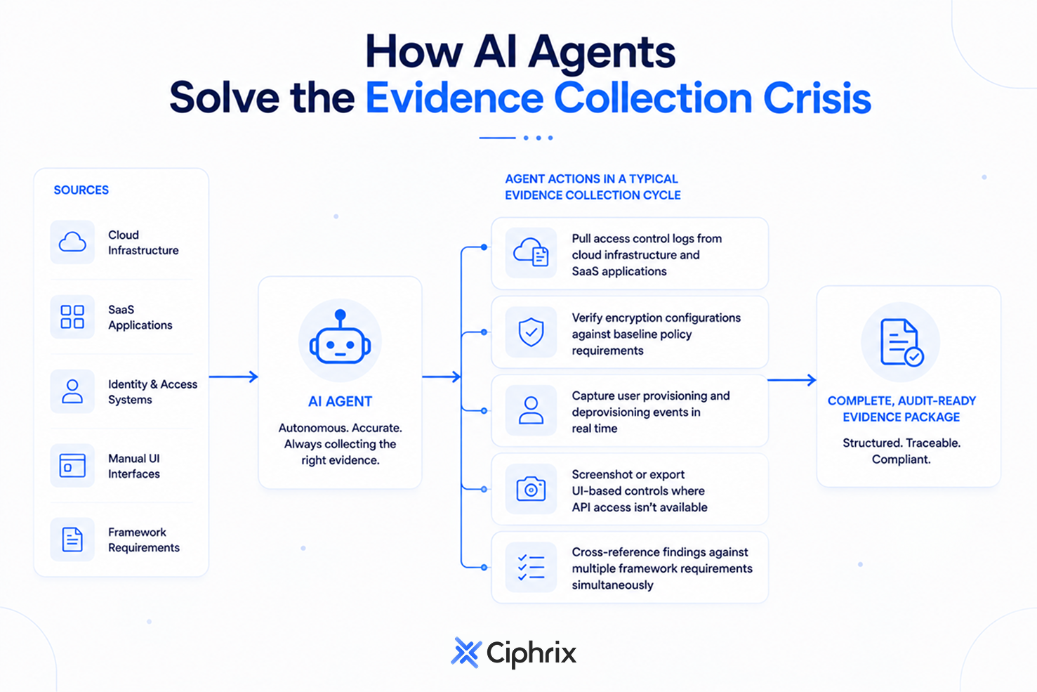 How AI agents solve the Evidence Collectiion Crisis
