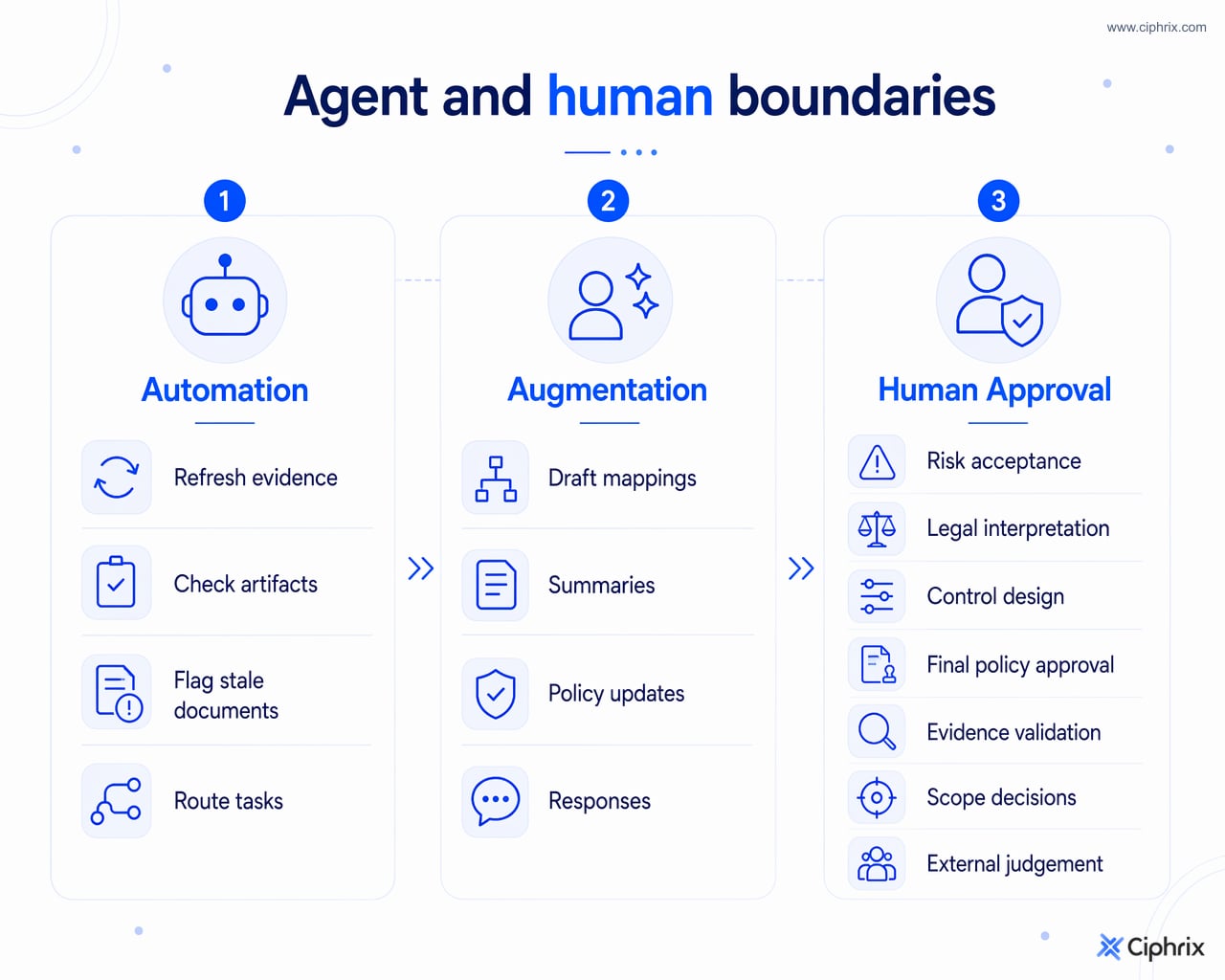 Three categories of agent-assisted readiness: automation, augmentation, and human approval, with decision gates reserved for accountable people.