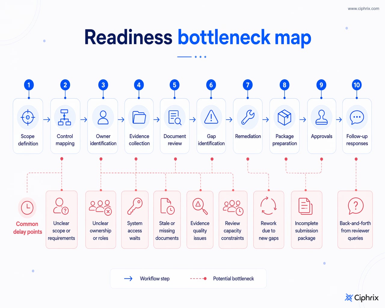 Certification-readiness workflow with common bottlenecks at ownership, access, evidence quality, reviews, approvals, and rework.
