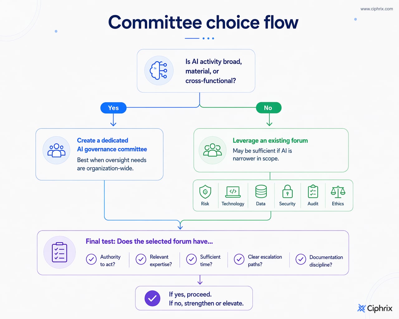 Decision flow comparing when to create a dedicated AI governance committee versus using an existing governance forum