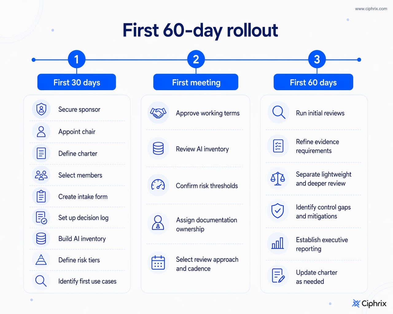 Timeline showing key AI governance committee setup actions across the first 30 days, first meeting, and first 60 days