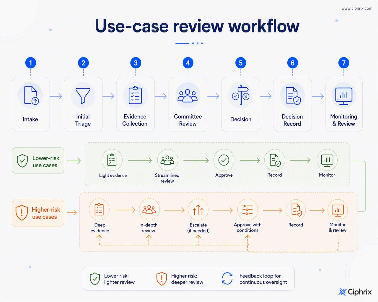 Seven-step AI use-case review workflow from intake and triage to decision recording and ongoing monitoring