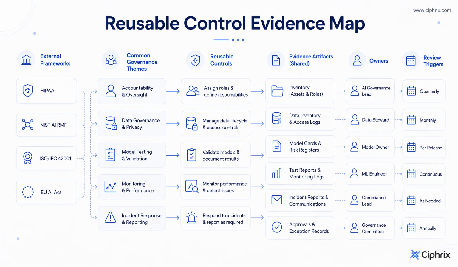 Map showing external AI frameworks consolidated into common governance themes, reusable controls, shared evidence artifacts, owners and review triggers.
