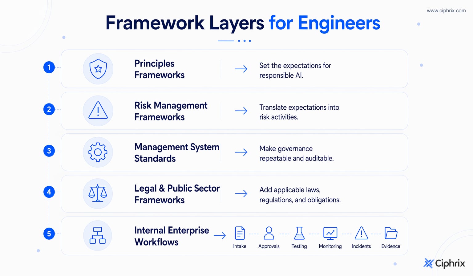 Layered AI governance stack connecting principles, risk management, management systems, legal overlays and internal engineering workflows.