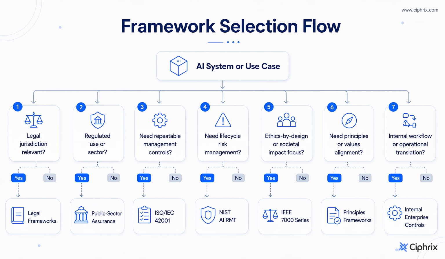 Decision flow for choosing AI governance framework categories based on legal scope, risk, public-sector context, management needs and engineering workflow needs.