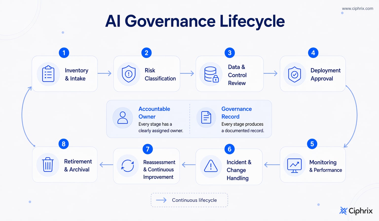 AI governance lifecycle from inventory and intake through risk review, approval, monitoring, incident handling, reassessment, and retirement, with owners and records at each stage
