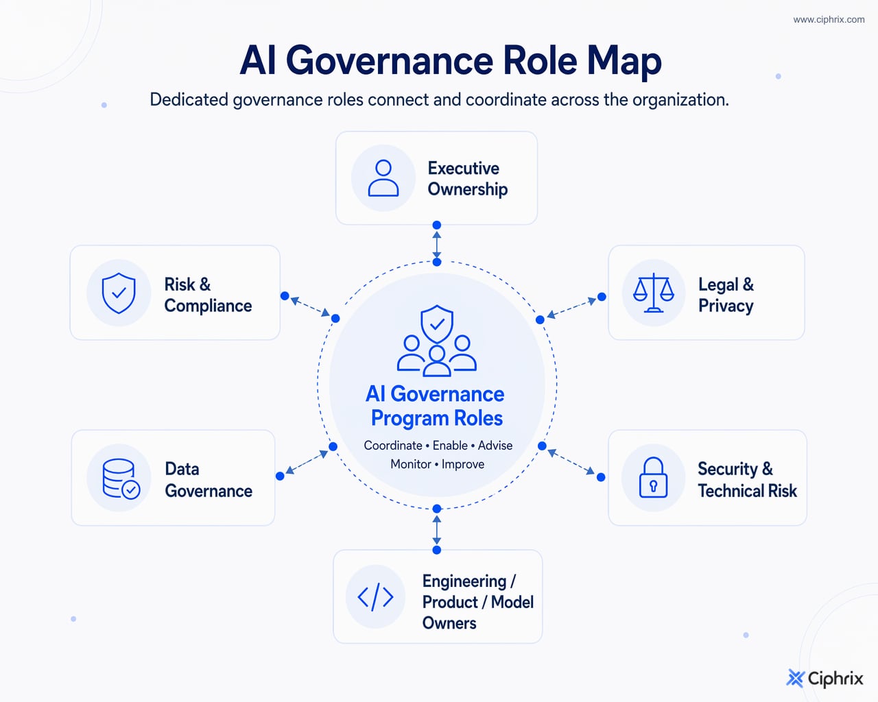 AI governance program roles coordinate with executive, legal, privacy, risk, data, security, engineering, product, and model-owner functions.