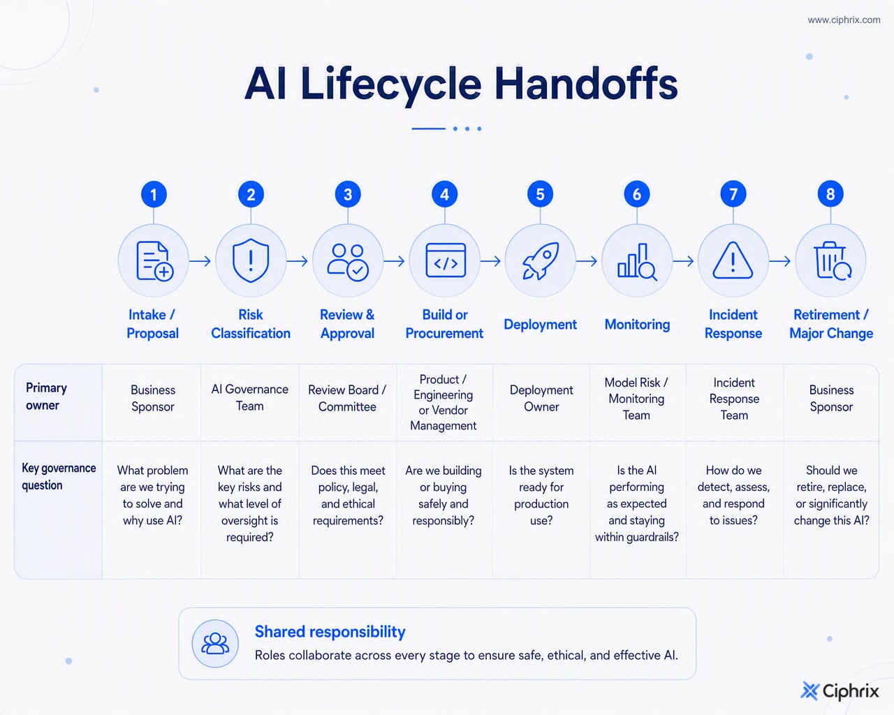 AI governance lifecycle runs from intake and risk classification through approval, build, deployment, monitoring, incident response, and retirement.
