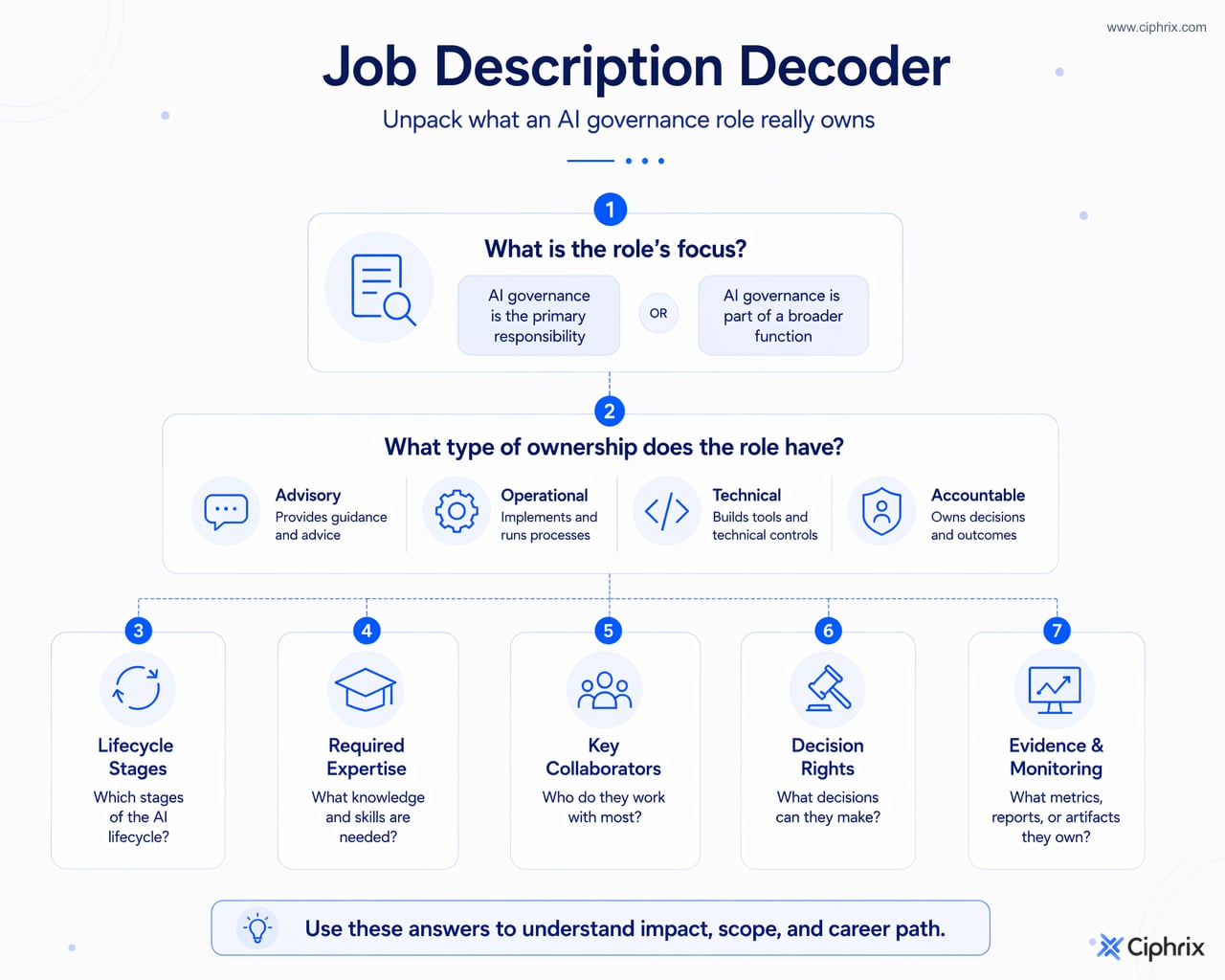 Decision flow for interpreting an AI governance job description by primary responsibility, role type, lifecycle coverage, expertise, collaborators, and ownership.