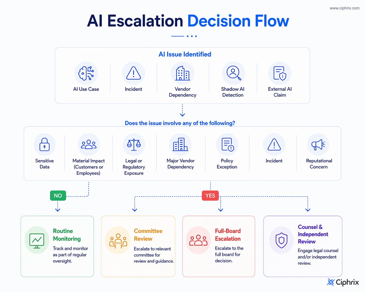 Decision flow for routing AI matters to routine monitoring, committee review, full-board escalation, or counsel and independent review.
