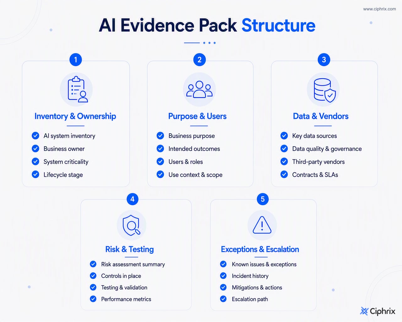 Board AI evidence pack grouped into inventory and ownership, purpose and users, data and vendors, risk and testing, and exceptions and escalation.