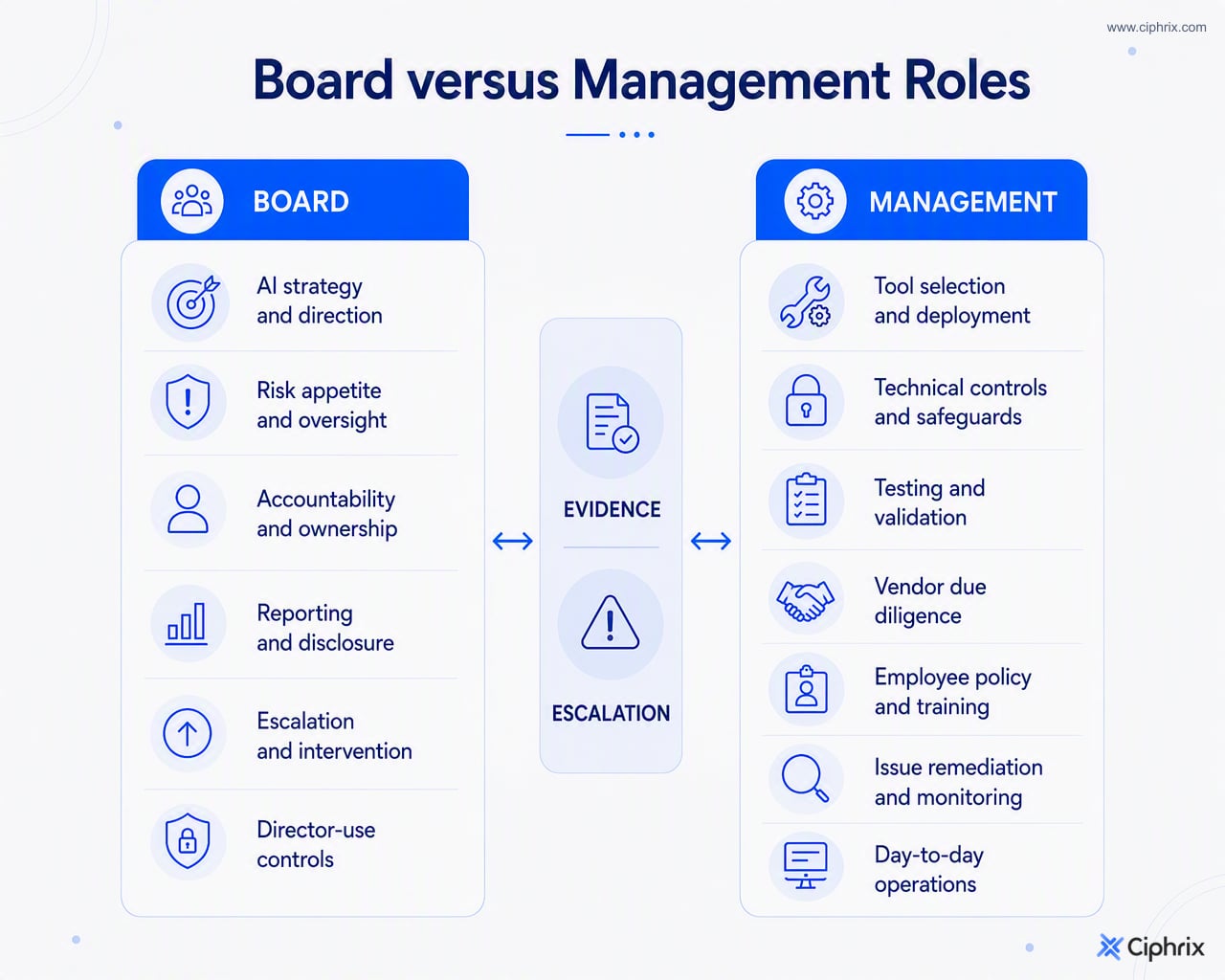 Comparison of board AI oversight duties and management AI implementation duties, connected by evidence and escalation.
