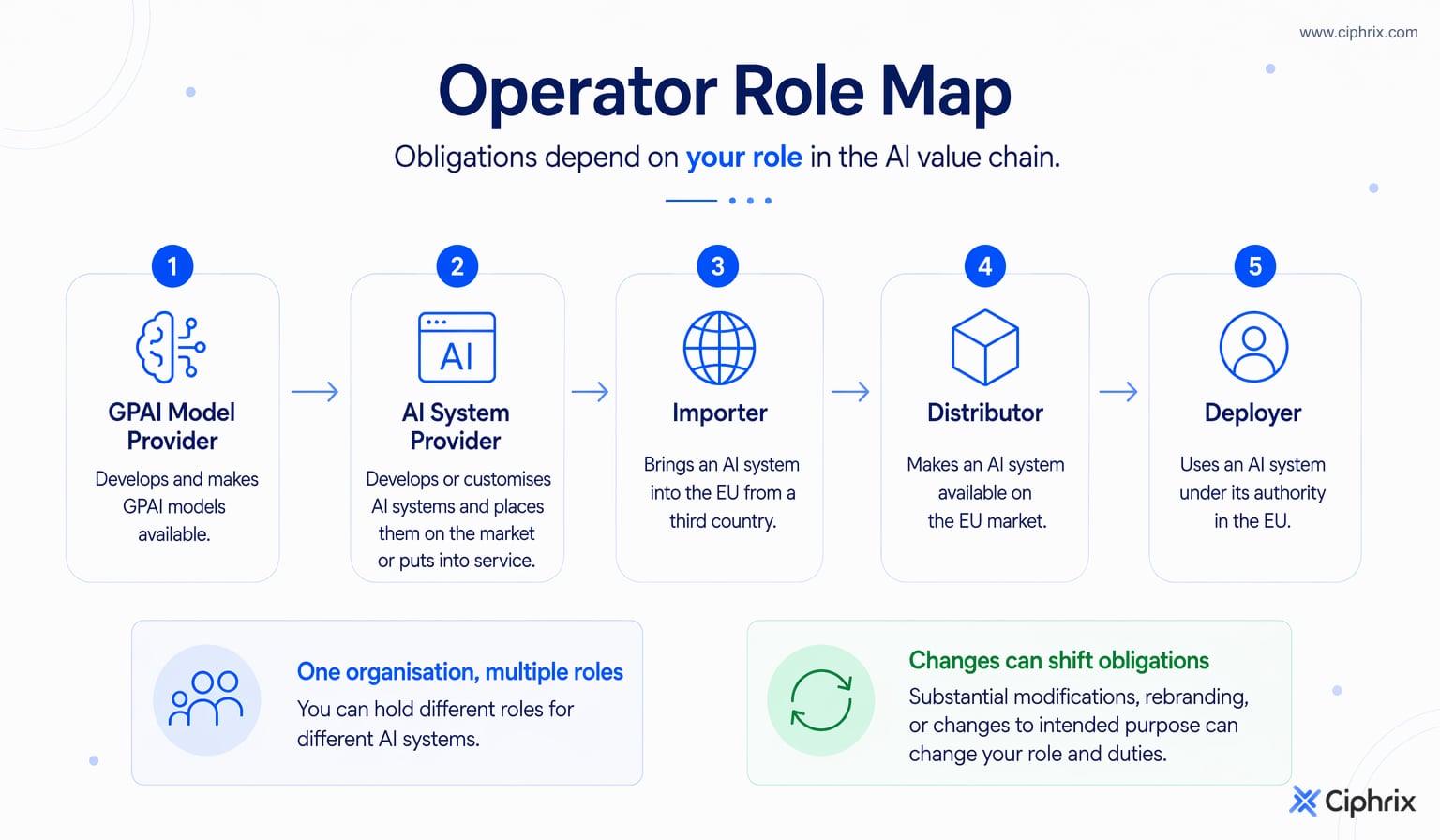 Map of EU AI Act operator roles showing GPAI model provider, AI system provider, importer, distributor, and deployer, with a note that roles can vary by system.