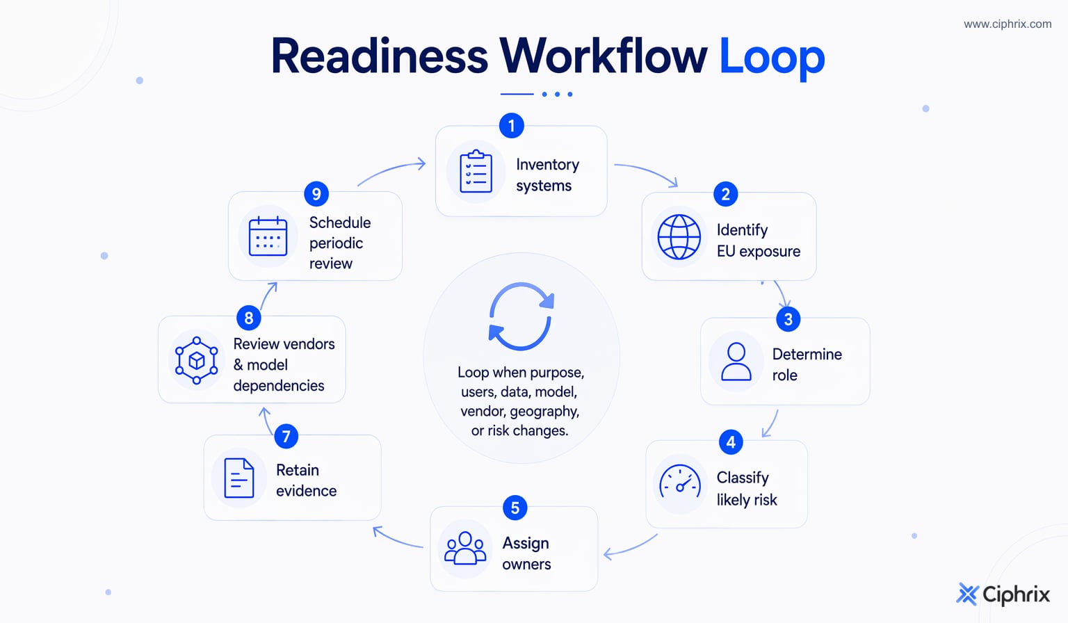 Readiness workflow loop covering inventory, EU exposure, role, risk classification, owners, controls, evidence, vendor review, and periodic reassessment.