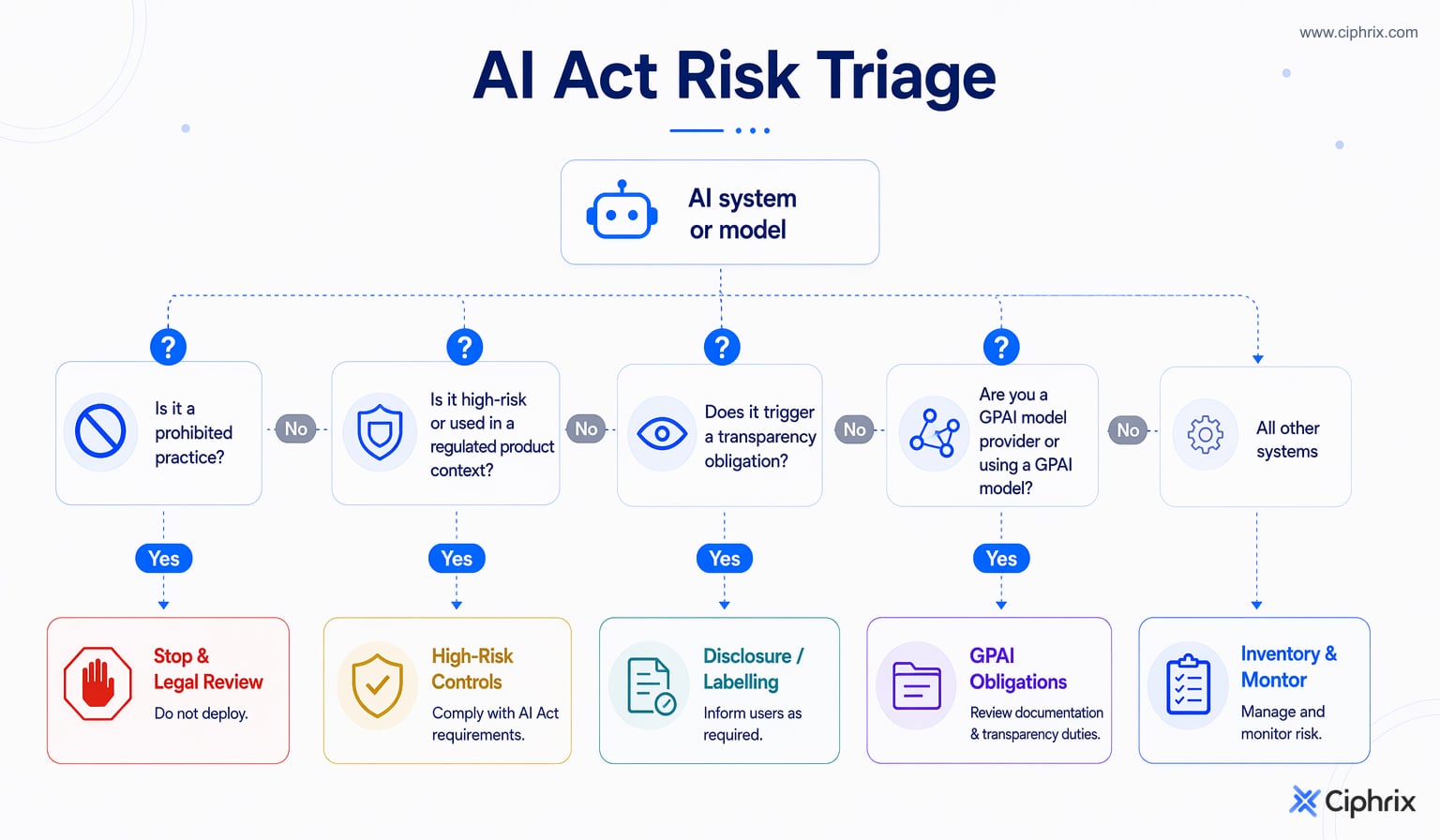Decision flow for triaging an AI system into prohibited-practice review, high-risk controls, transparency duties, GPAI review, or lower-risk monitoring.