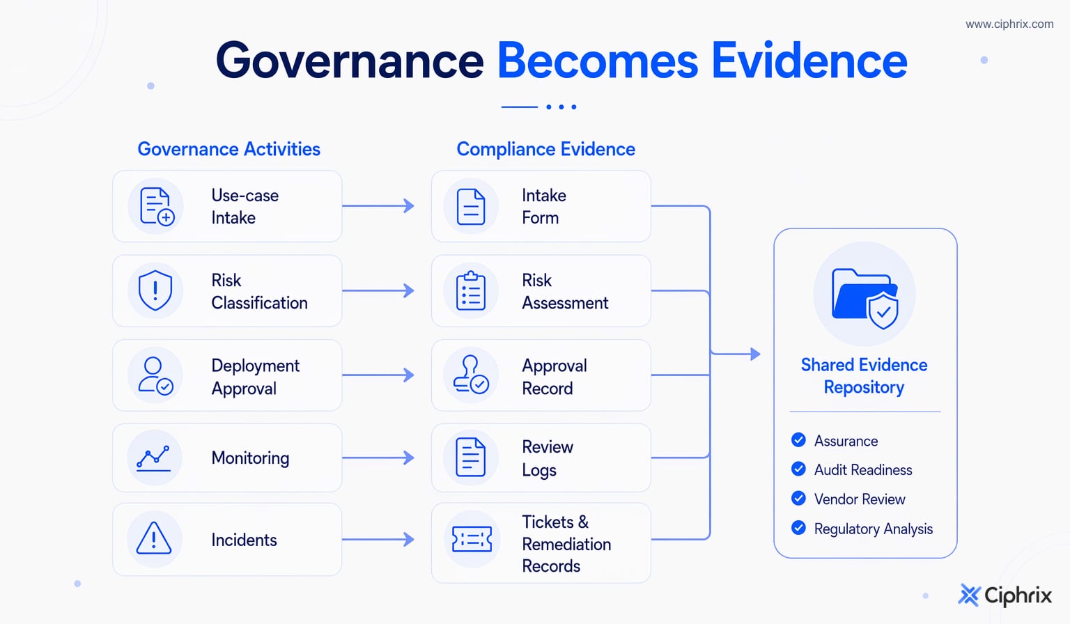 Governance activities mapped to retained evidence artifacts that support assurance, audit readiness, vendor review, and regulatory analysis
