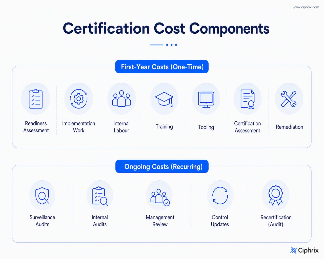 ISO 42001 budget split into first-year costs such as readiness, implementation, training, tooling, assessment, and remediation, plus ongoing costs such as surveillance, internal audits, management review, control updates, and recertification.