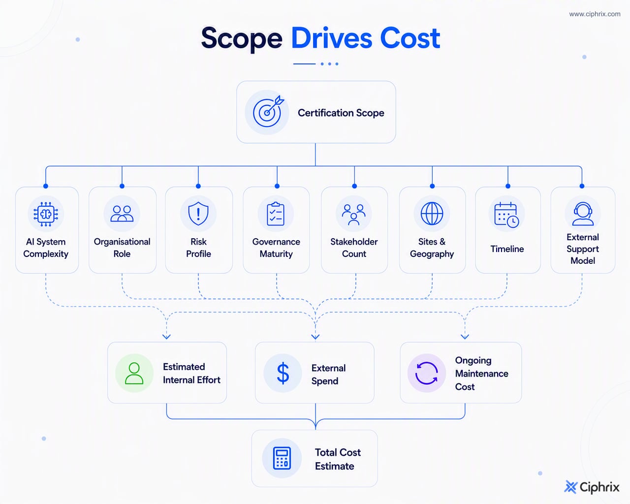 Certification scope branches into AI complexity, risk, maturity, stakeholders, geography, timeline, and support model, which together determine internal effort, external spend, and ongoing ISO 42001 maintenance cost.