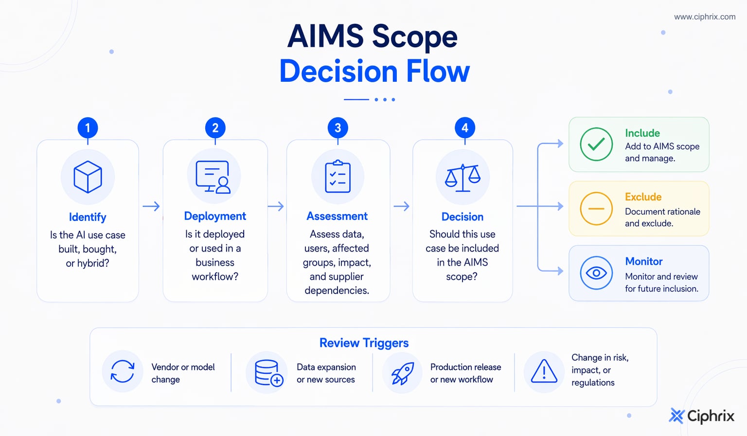 Decision flow showing how an AI use case moves through built-bought-hybrid classification, deployment status, data and impact review, supplier dependency review, and an AIMS inclusion or exclusion decision.