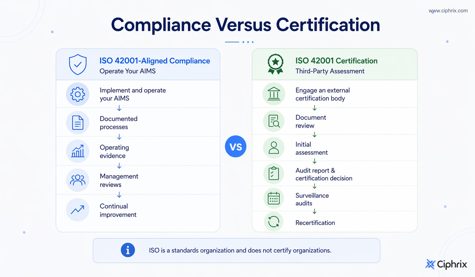 Side-by-side comparison of ISO 42001-aligned compliance as internal AIMS operation and certification as third-party assessment with document review, audit, surveillance, and recertification.