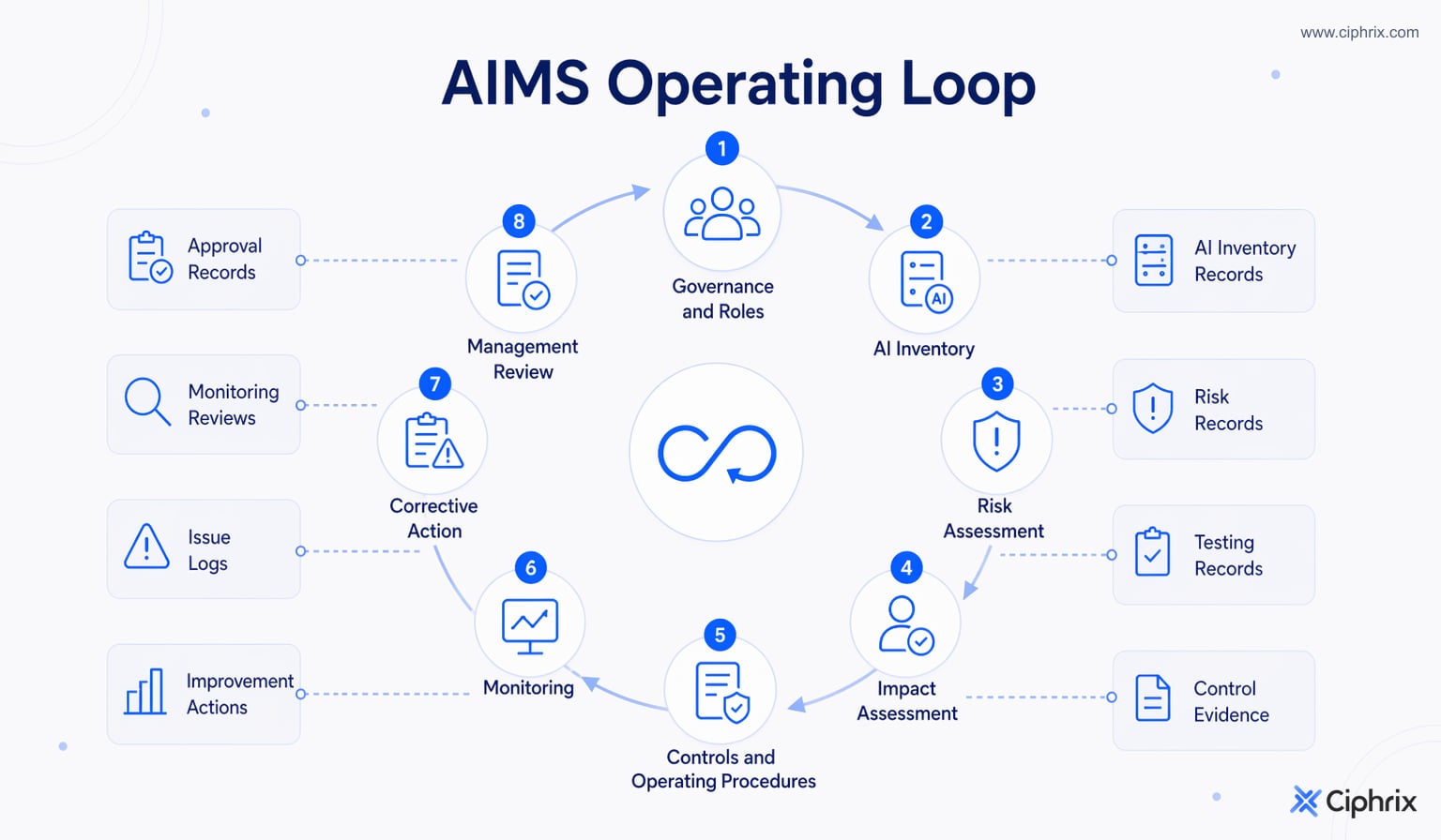 Circular AIMS operating loop connecting governance, inventory, risk assessment, impact assessment, controls, monitoring, corrective action, and management review with related evidence records.