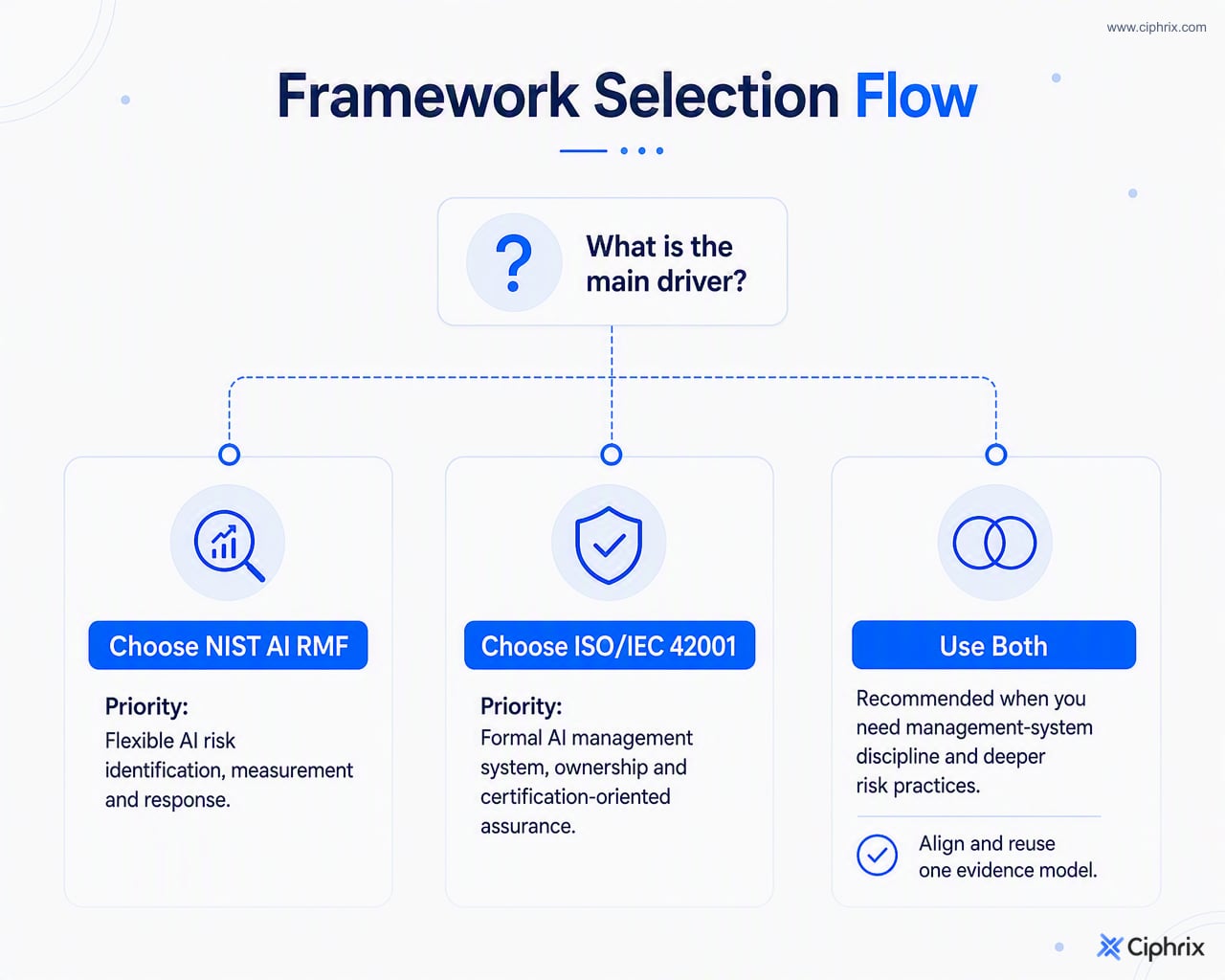 Decision flow showing NIST AI RMF for AI risk maturity, ISO/IEC 42001 for formal management-system assurance, and both when an organization needs both structure and risk depth.