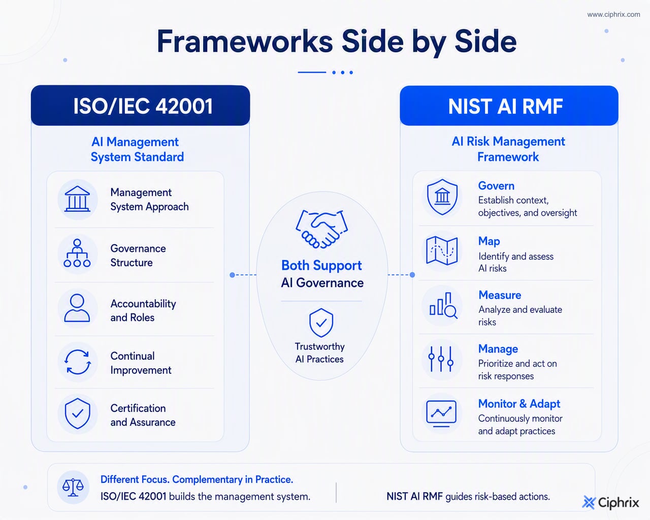 ISO/IEC 42001 focuses on AI management systems, governance structure and certification context, while NIST AI RMF focuses on Govern, Map, Measure and Manage risk practices.