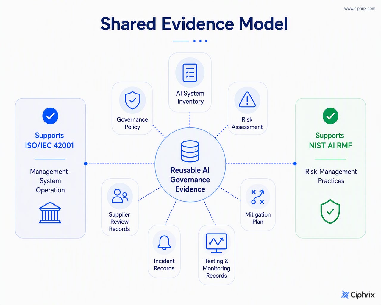 Reusable AI governance evidence such as inventories, policies, risk assessments, mitigation plans, monitoring records and review records can support both ISO/IEC 42001 and NIST AI RMF.
