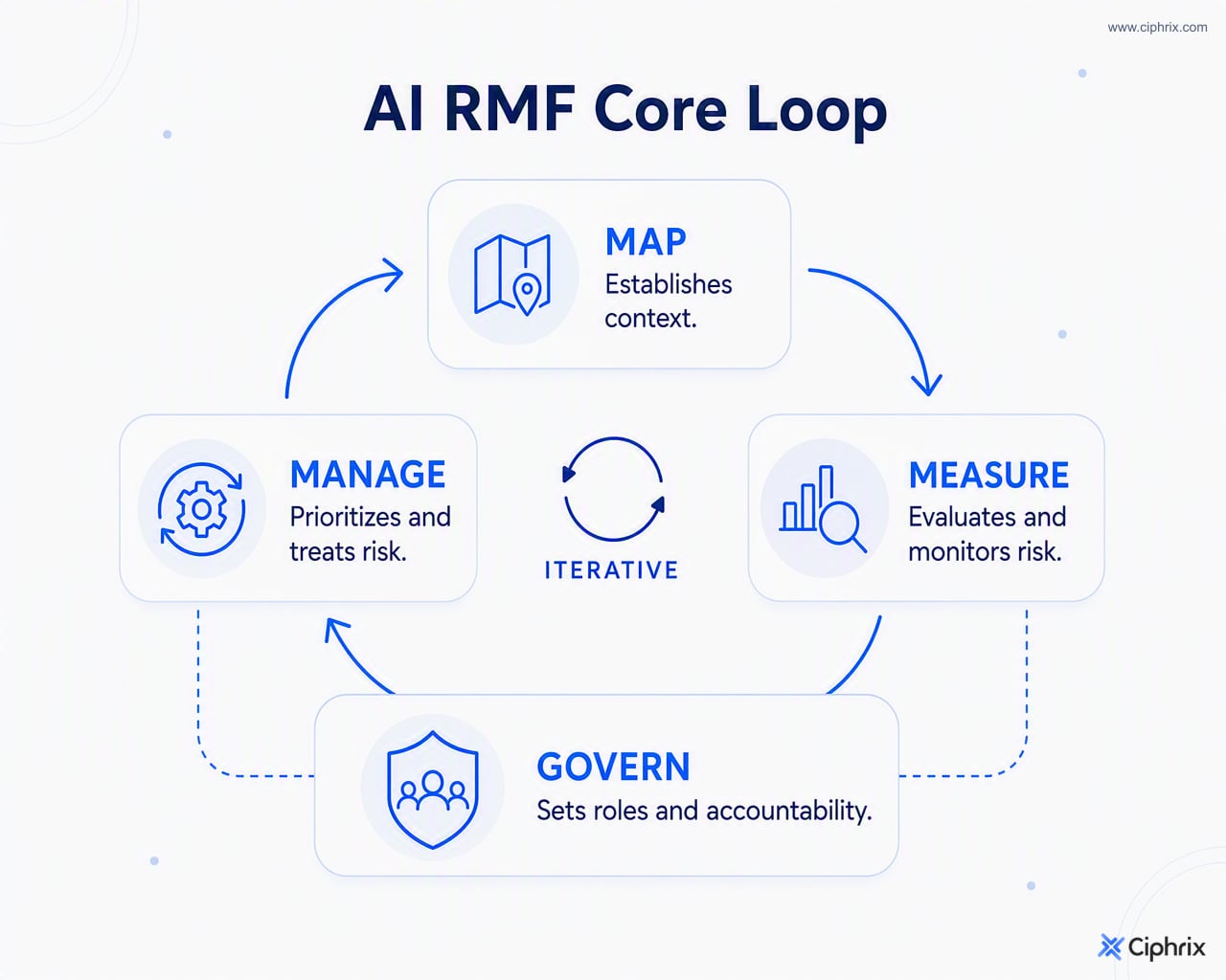 Govern supports the iterative AI RMF cycle of mapping context, measuring risks, and managing risk responses.