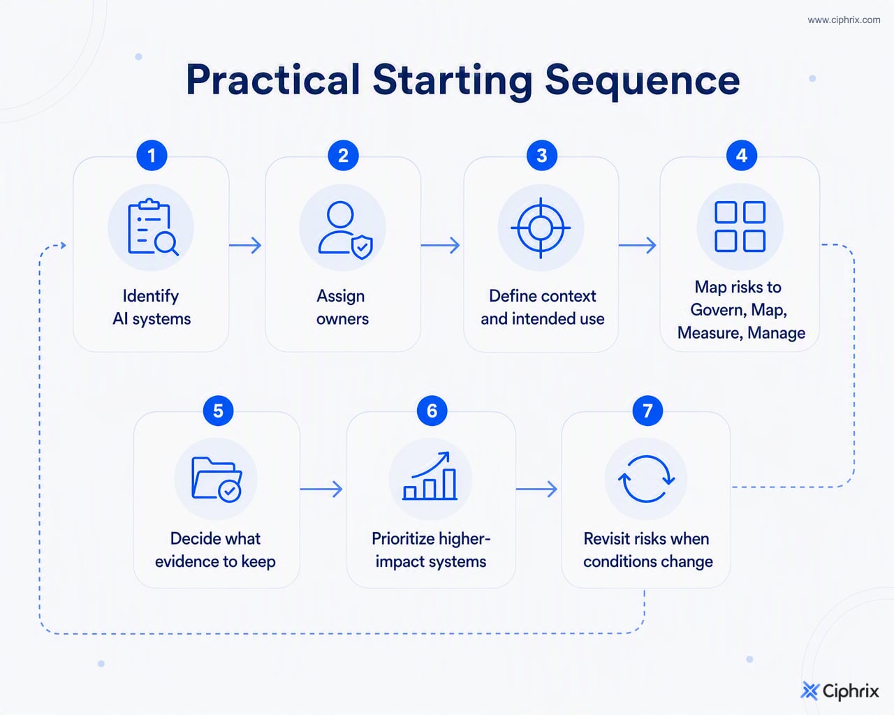Seven-step AI RMF starting workflow from identifying AI systems and assigning owners through evidence collection, prioritization, and recurring risk review.