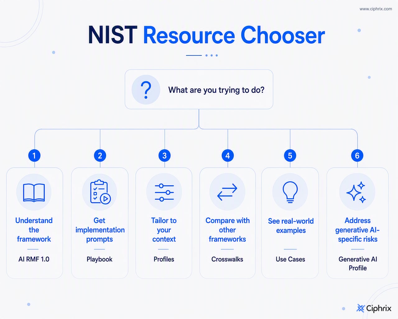 Decision guide matching common AI governance questions to NIST AI RMF resources such as AI RMF 1.0, the Playbook, Profiles, Crosswalks, Use Cases, and the Generative AI Profile.