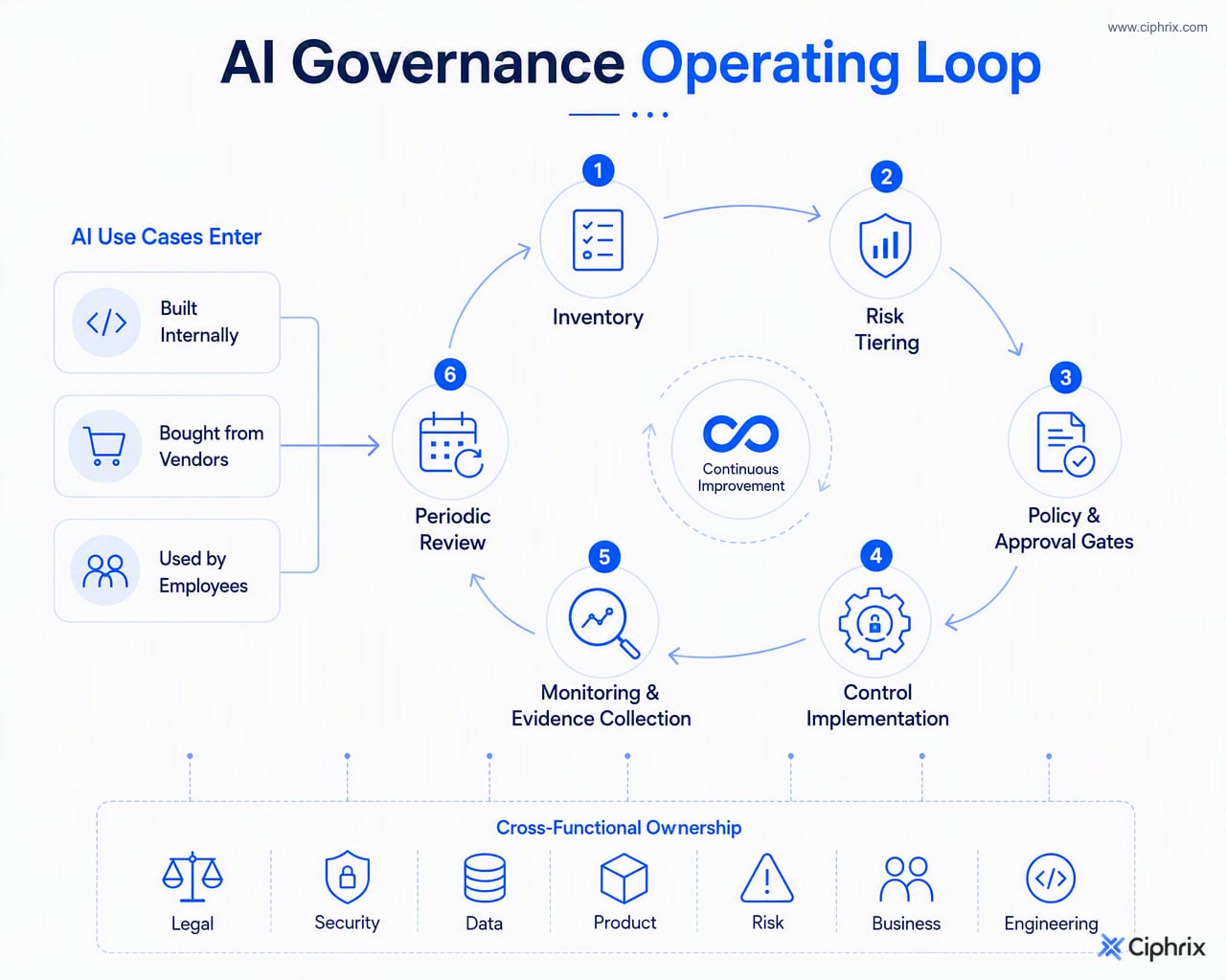 AI governance lifecycle from inventory and risk tiering through approvals, controls, monitoring, evidence, and periodic review for built, bought, and used AI systems.