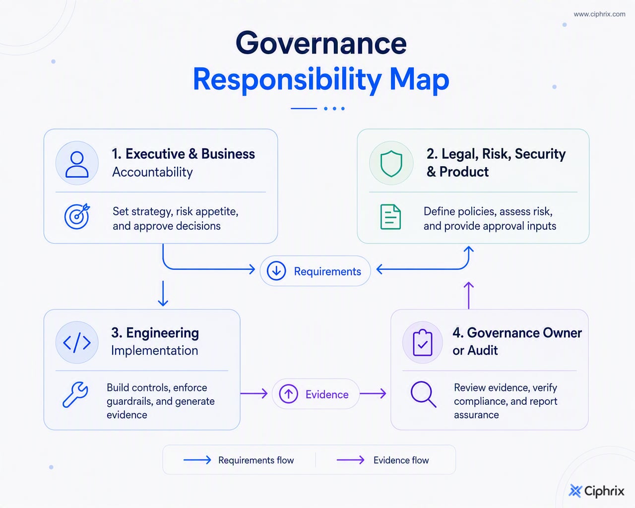 Responsibility map separating AI governance accountability, approval inputs, engineering implementation, and evidence ownership.
