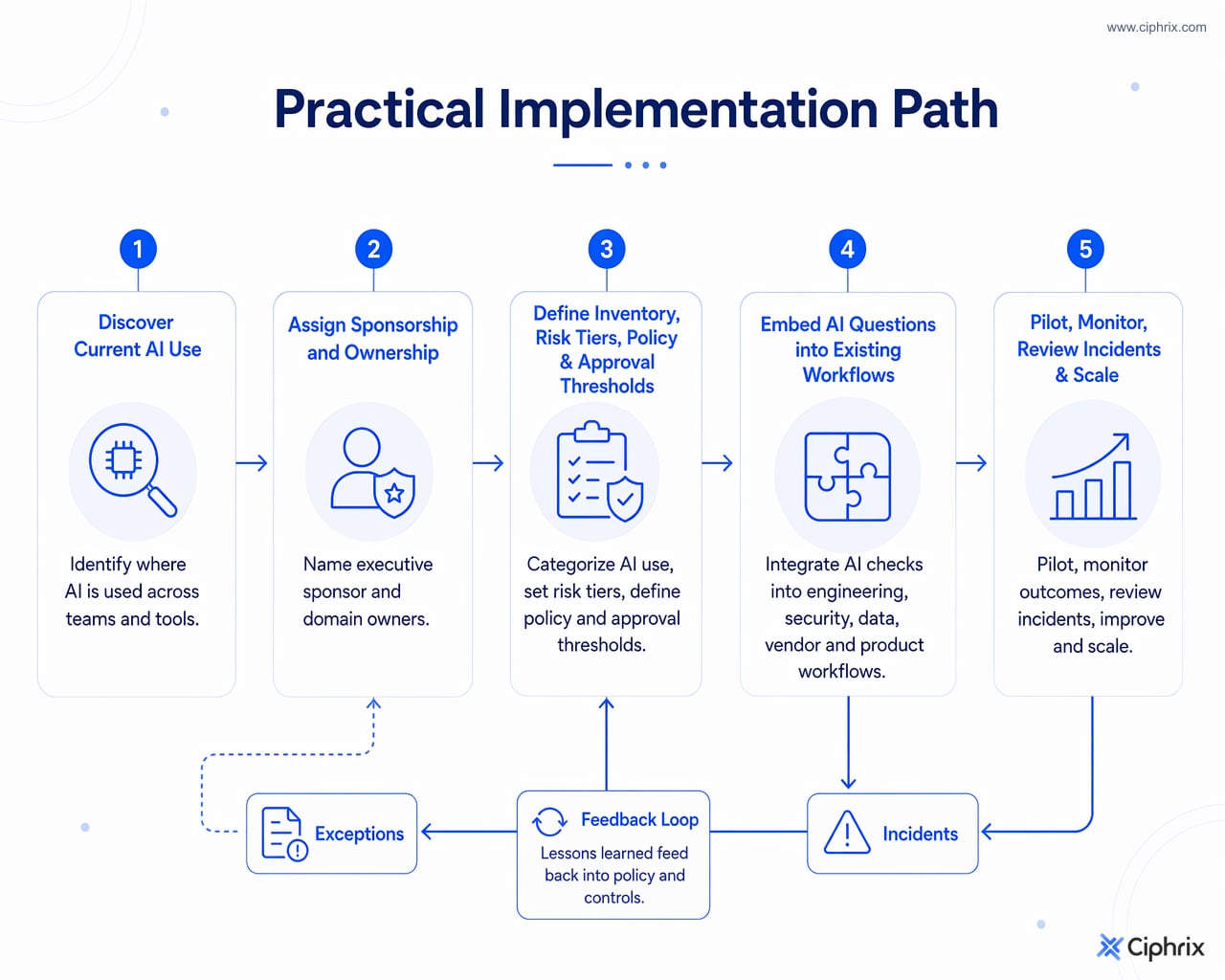 Phased AI governance rollout from discovering AI use and assigning ownership to embedding reviews, piloting, monitoring, and scaling.