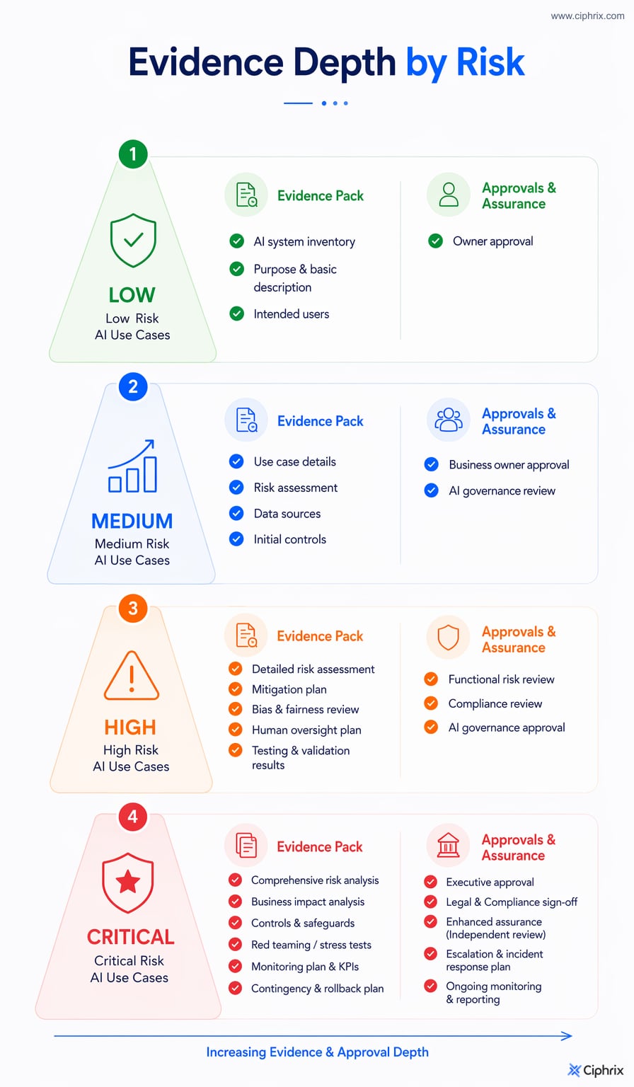 Four AI risk tiers showing evidence and approval depth increasing from low to medium, high, and critical use cases